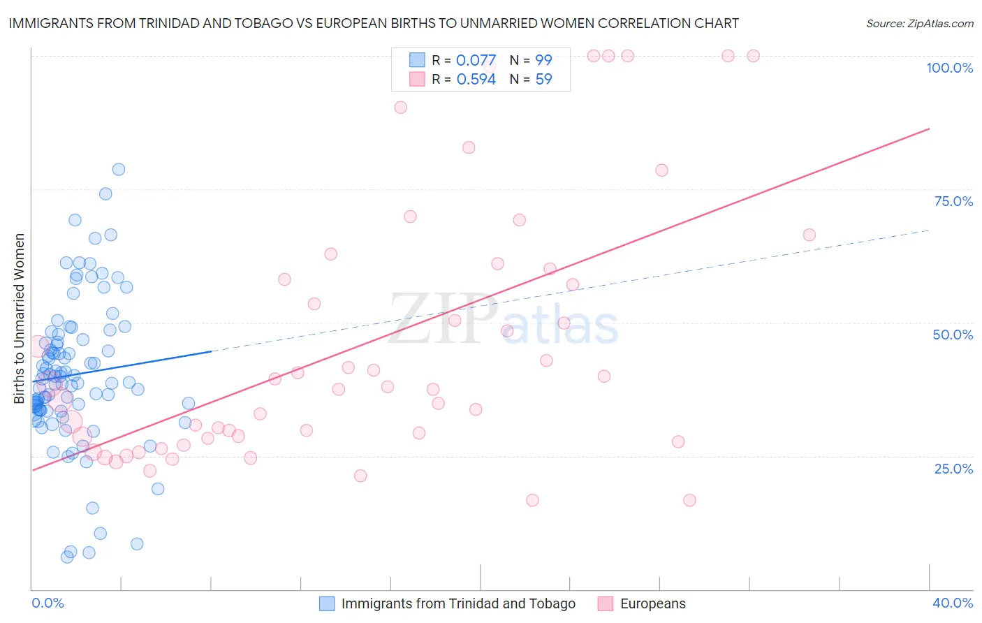 Immigrants from Trinidad and Tobago vs European Births to Unmarried Women