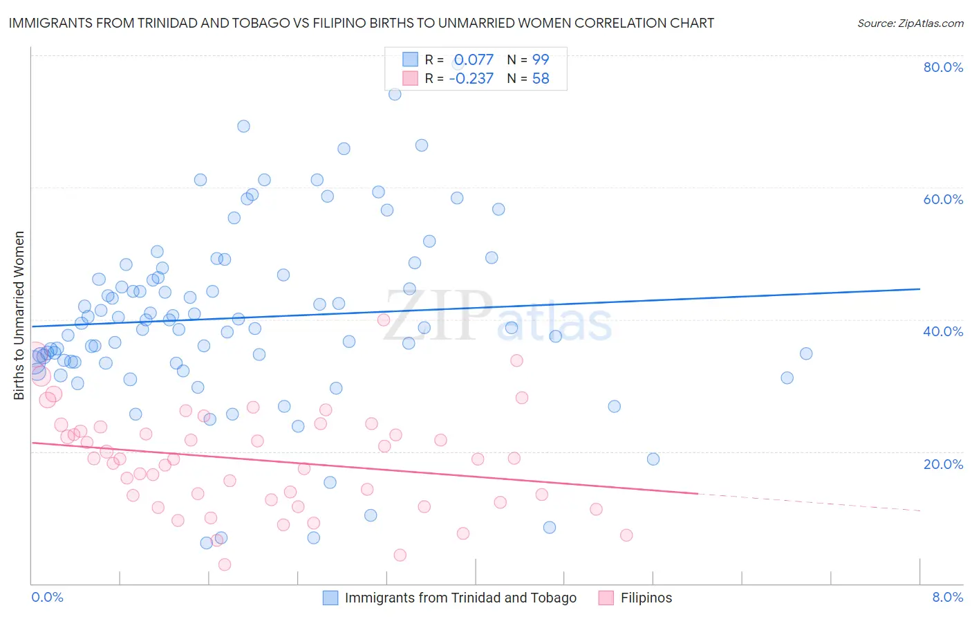 Immigrants from Trinidad and Tobago vs Filipino Births to Unmarried Women