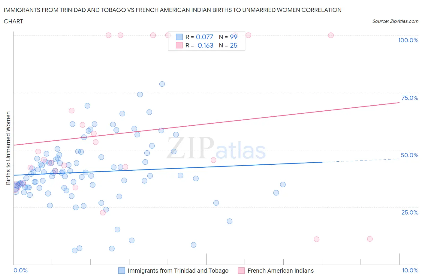 Immigrants from Trinidad and Tobago vs French American Indian Births to Unmarried Women