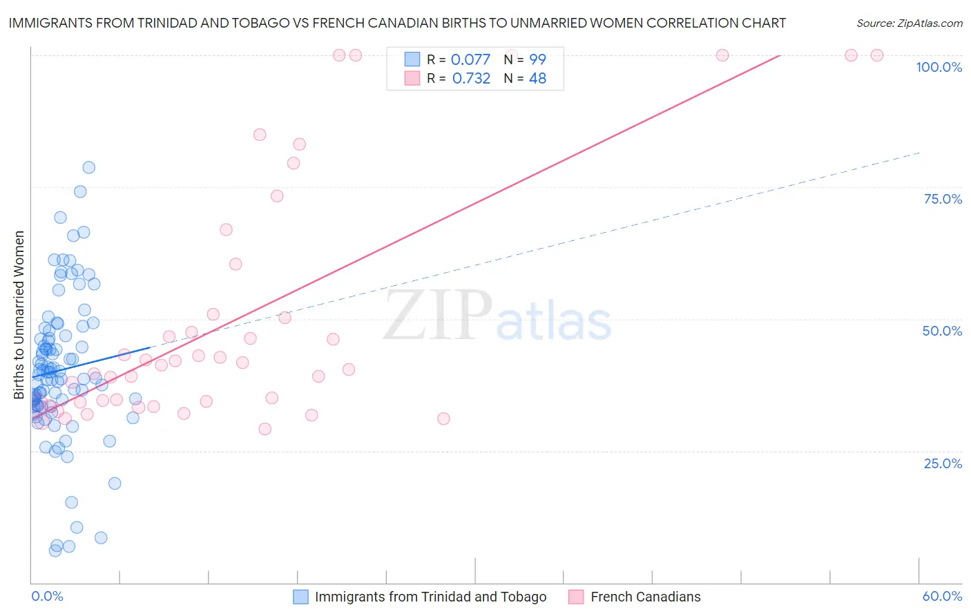 Immigrants from Trinidad and Tobago vs French Canadian Births to Unmarried Women