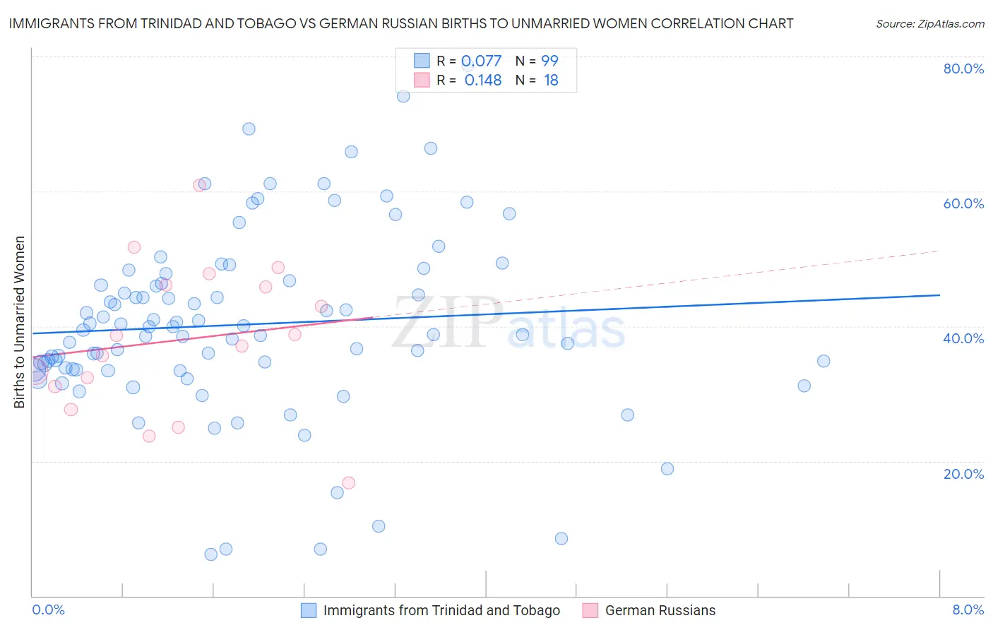 Immigrants from Trinidad and Tobago vs German Russian Births to Unmarried Women