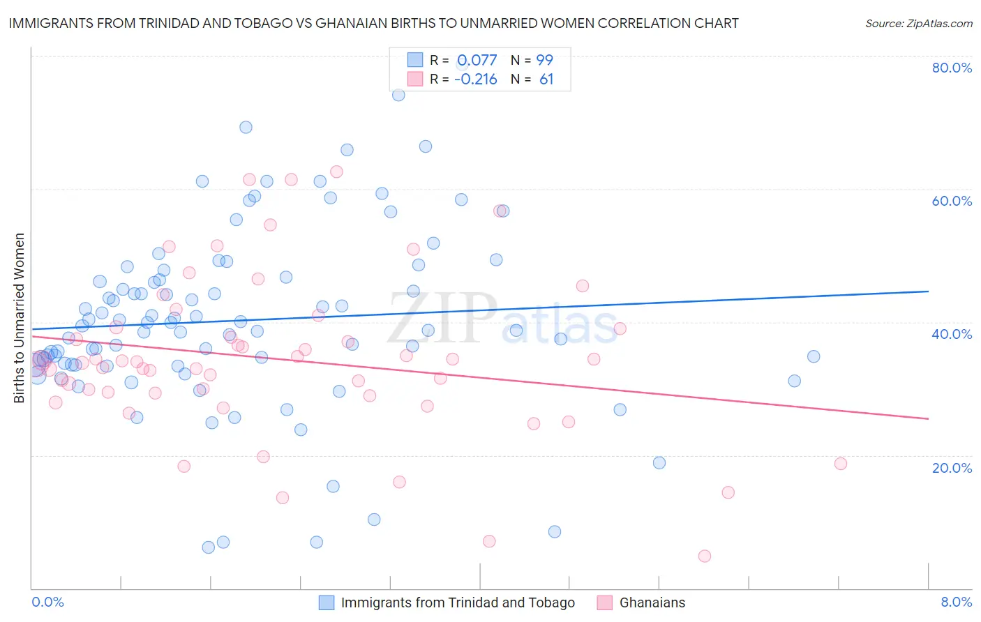 Immigrants from Trinidad and Tobago vs Ghanaian Births to Unmarried Women