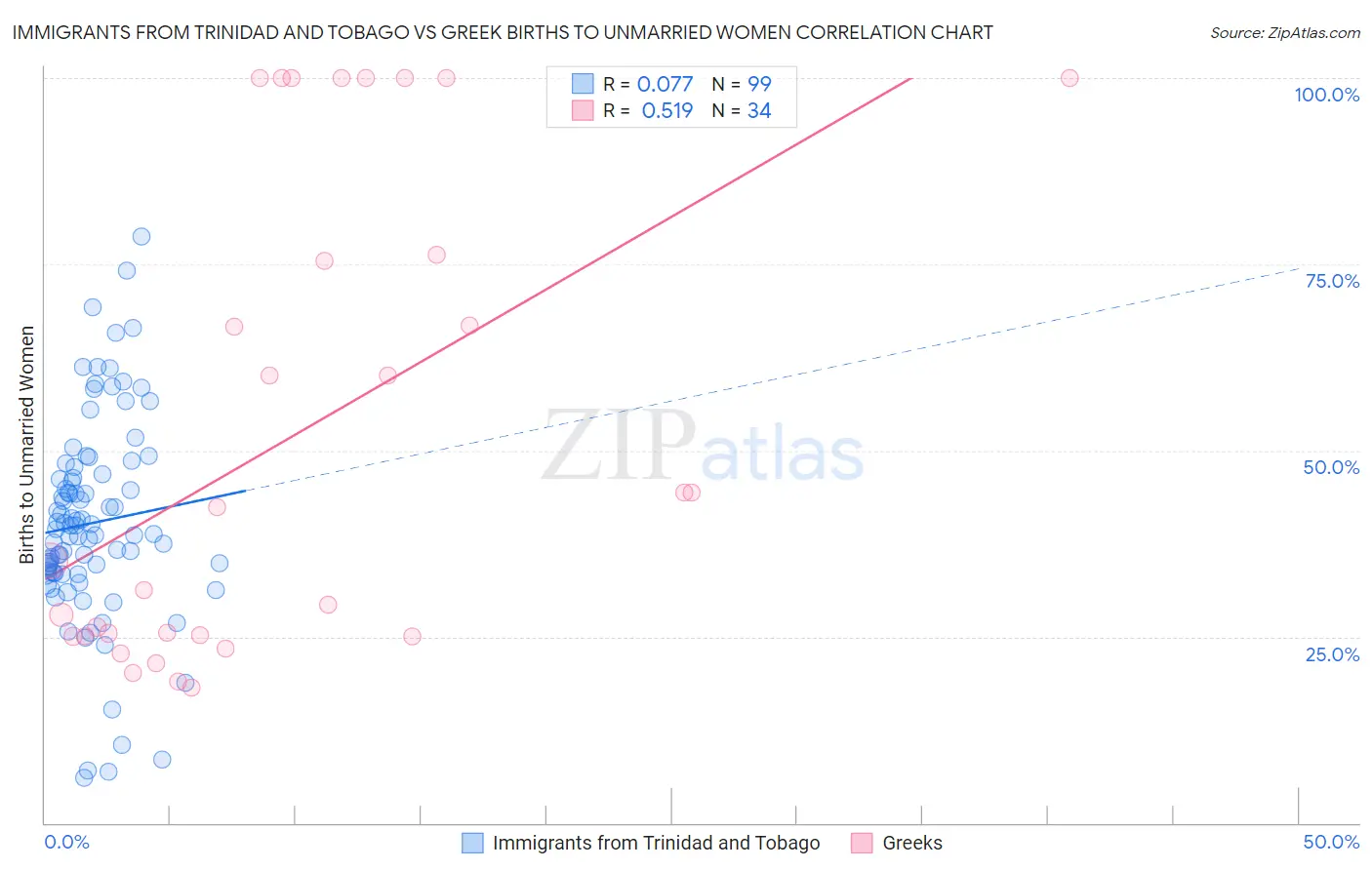 Immigrants from Trinidad and Tobago vs Greek Births to Unmarried Women
