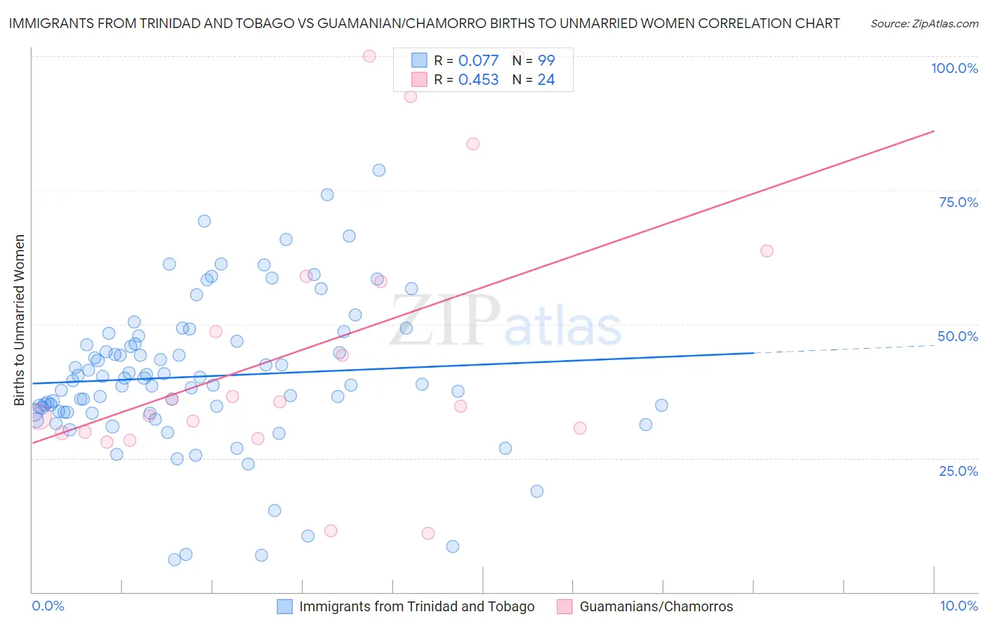 Immigrants from Trinidad and Tobago vs Guamanian/Chamorro Births to Unmarried Women