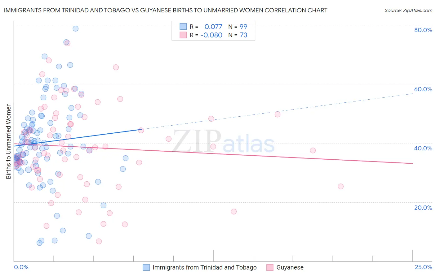 Immigrants from Trinidad and Tobago vs Guyanese Births to Unmarried Women