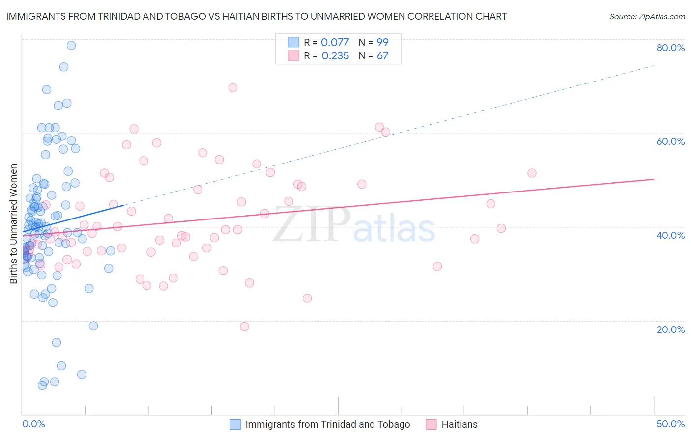 Immigrants from Trinidad and Tobago vs Haitian Births to Unmarried Women