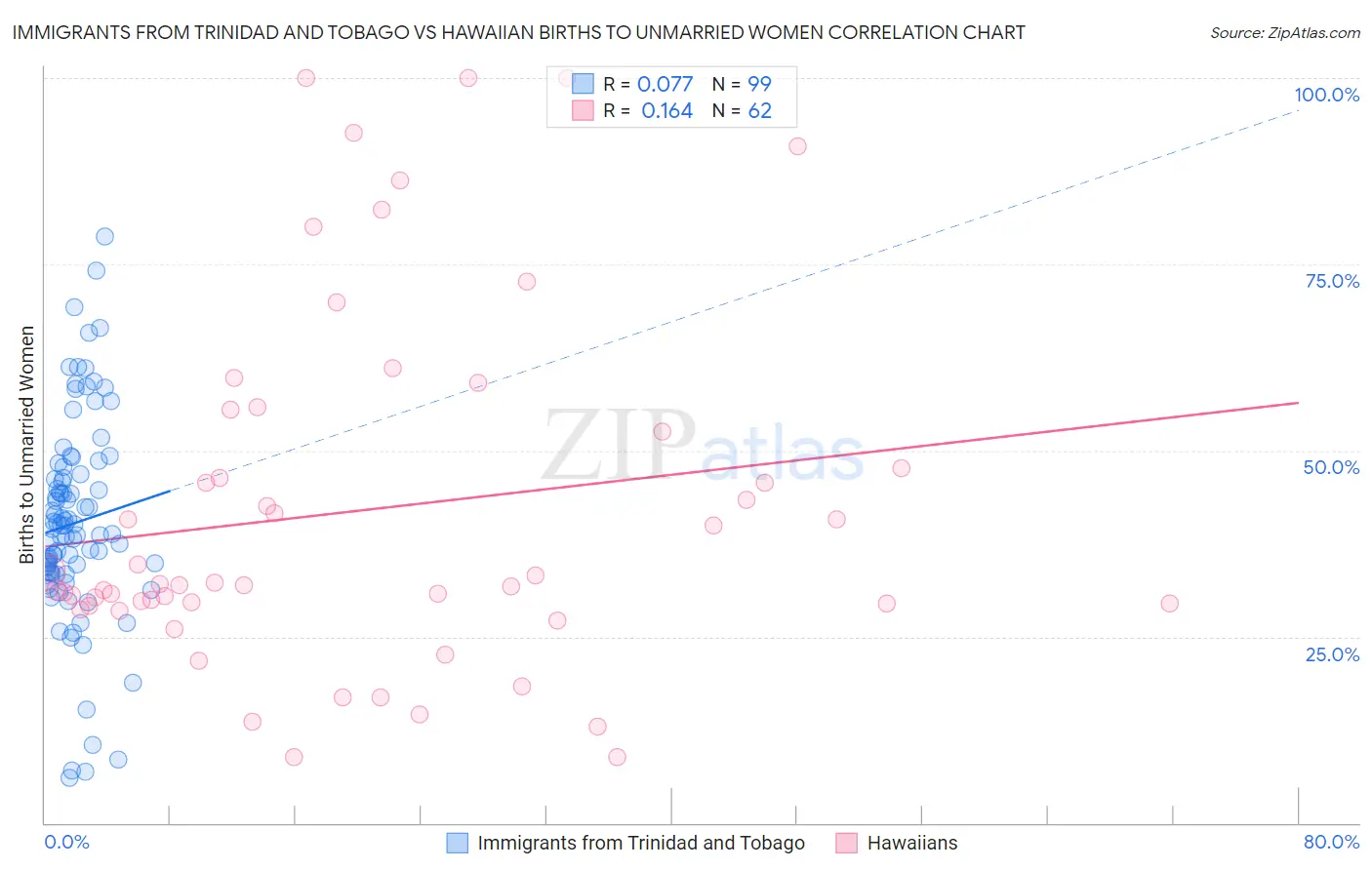 Immigrants from Trinidad and Tobago vs Hawaiian Births to Unmarried Women