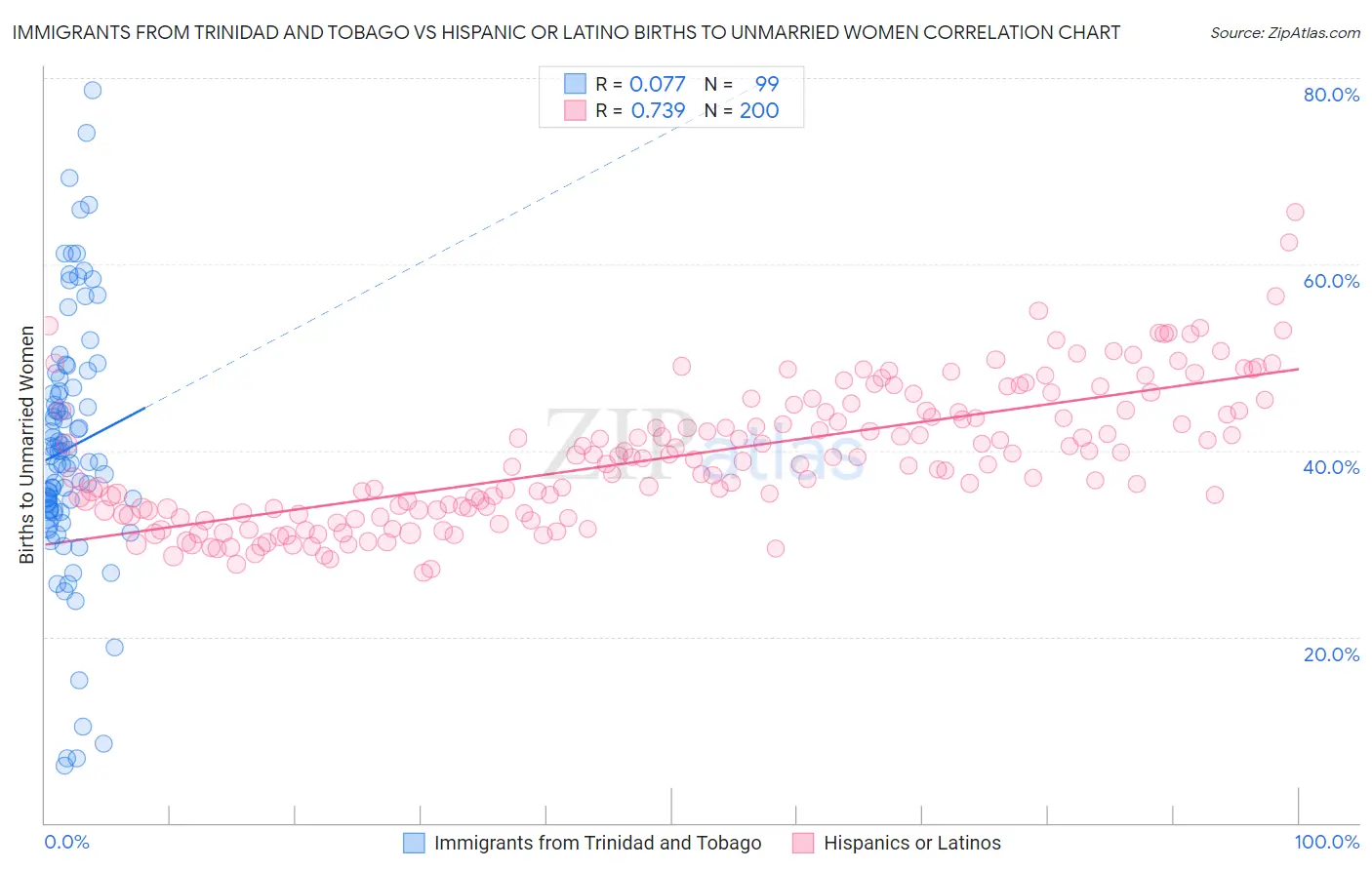 Immigrants from Trinidad and Tobago vs Hispanic or Latino Births to Unmarried Women