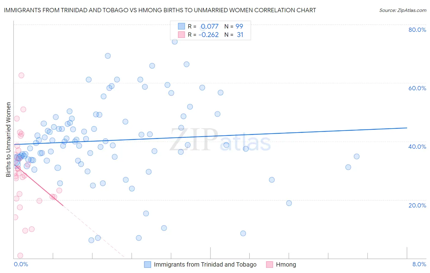 Immigrants from Trinidad and Tobago vs Hmong Births to Unmarried Women