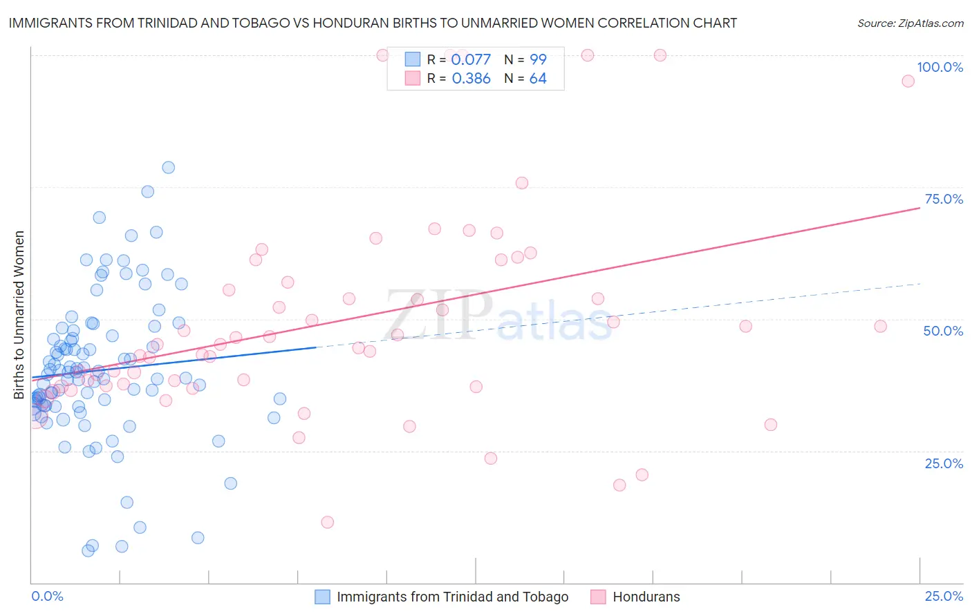 Immigrants from Trinidad and Tobago vs Honduran Births to Unmarried Women
