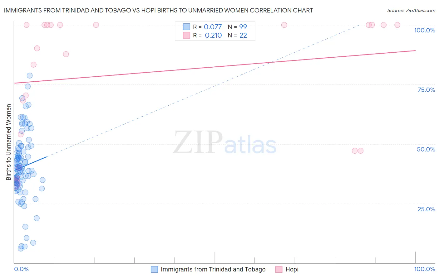 Immigrants from Trinidad and Tobago vs Hopi Births to Unmarried Women