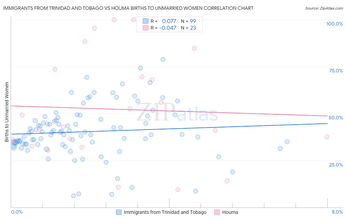 Immigrants from Trinidad and Tobago vs Houma Births to Unmarried Women
