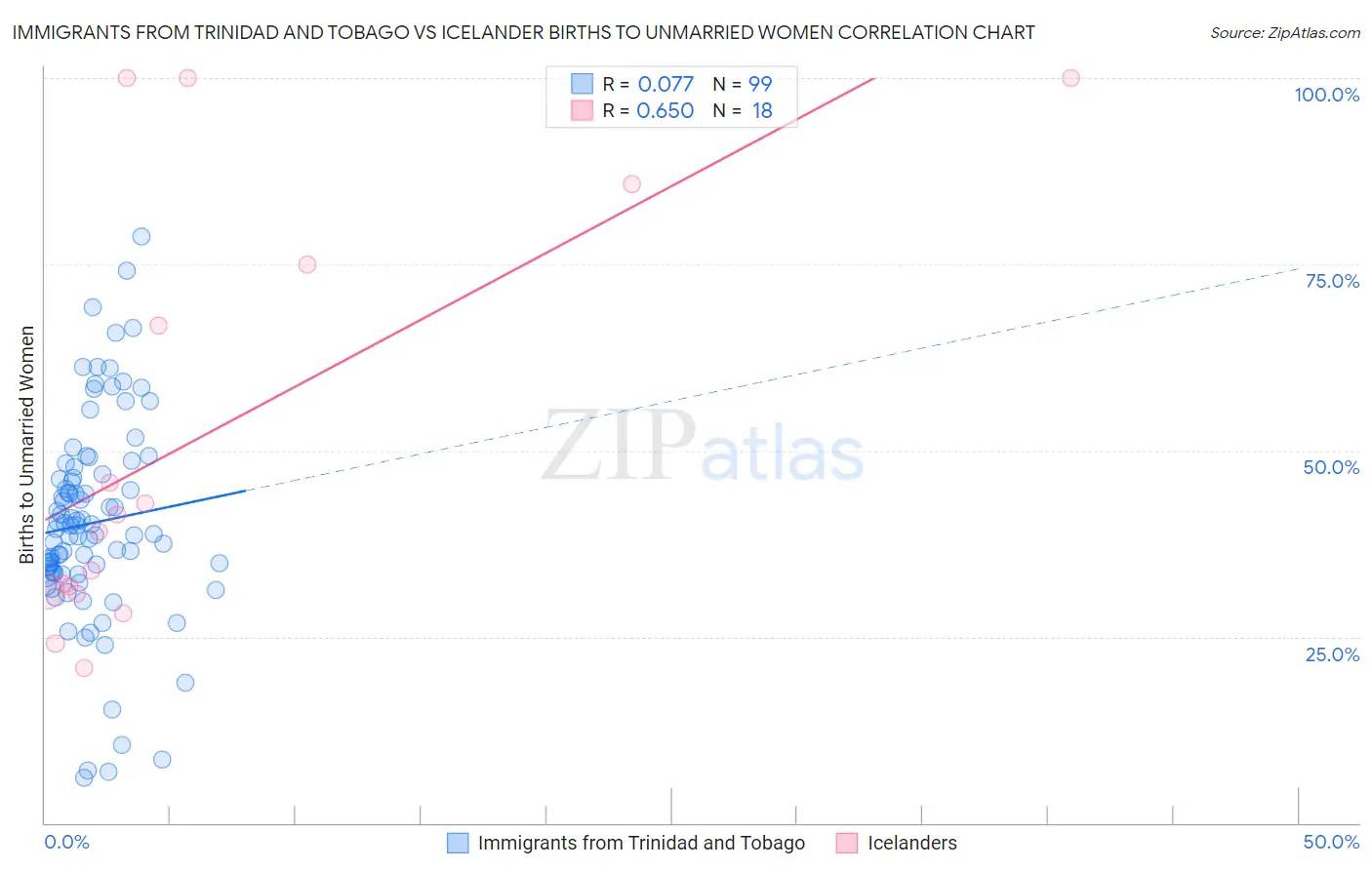 Immigrants from Trinidad and Tobago vs Icelander Births to Unmarried Women