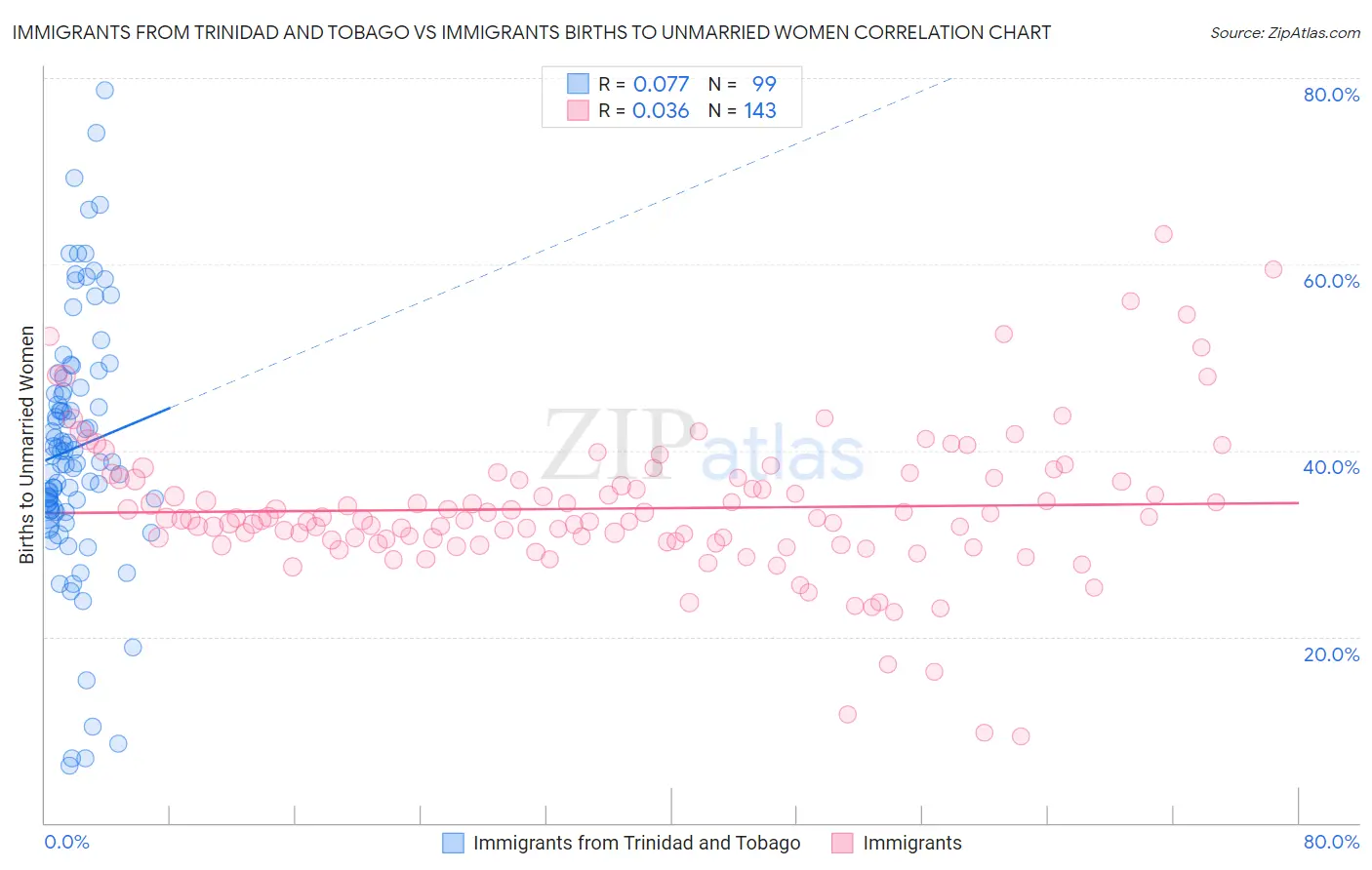 Immigrants from Trinidad and Tobago vs Immigrants Births to Unmarried Women