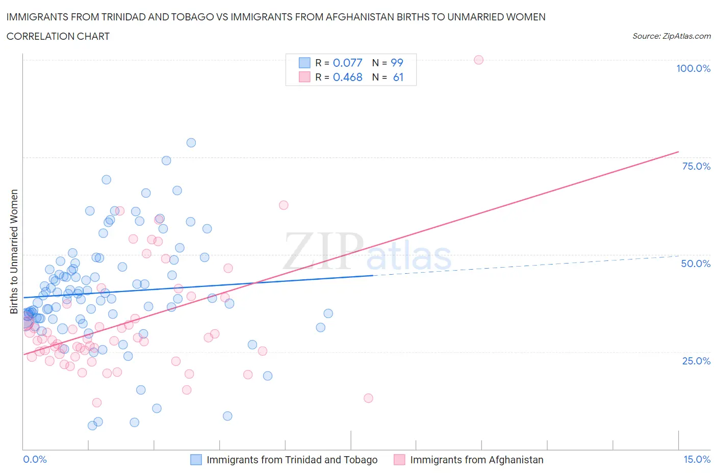 Immigrants from Trinidad and Tobago vs Immigrants from Afghanistan Births to Unmarried Women