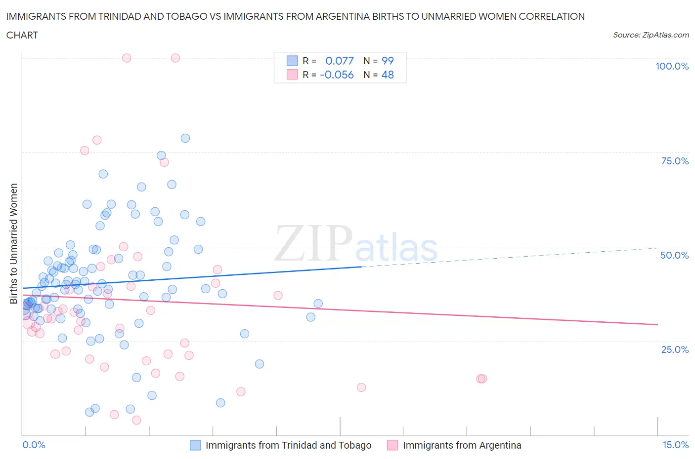Immigrants from Trinidad and Tobago vs Immigrants from Argentina Births to Unmarried Women