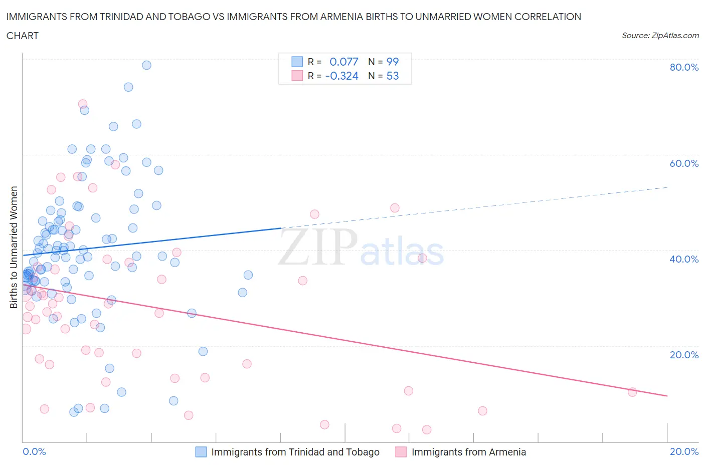 Immigrants from Trinidad and Tobago vs Immigrants from Armenia Births to Unmarried Women