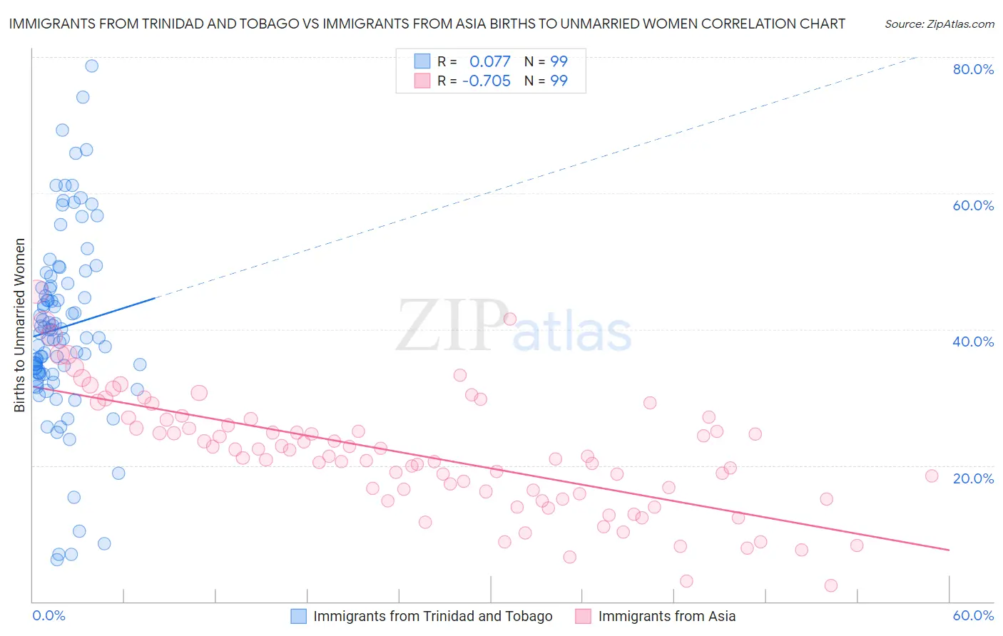 Immigrants from Trinidad and Tobago vs Immigrants from Asia Births to Unmarried Women