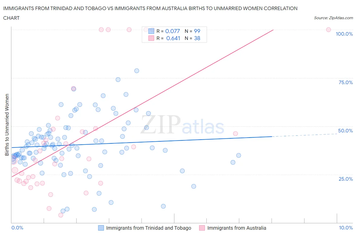 Immigrants from Trinidad and Tobago vs Immigrants from Australia Births to Unmarried Women