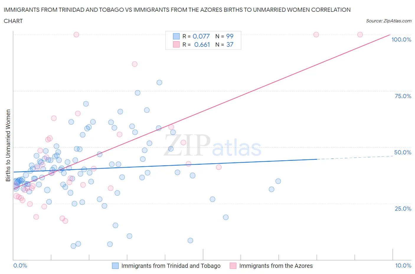 Immigrants from Trinidad and Tobago vs Immigrants from the Azores Births to Unmarried Women