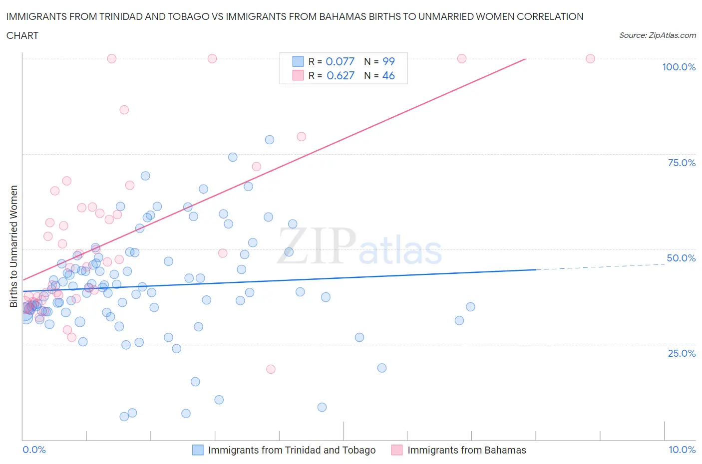 Immigrants from Trinidad and Tobago vs Immigrants from Bahamas Births to Unmarried Women