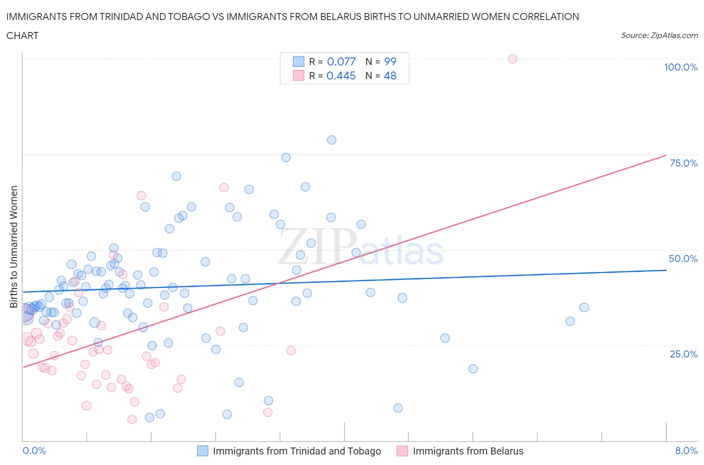 Immigrants from Trinidad and Tobago vs Immigrants from Belarus Births to Unmarried Women