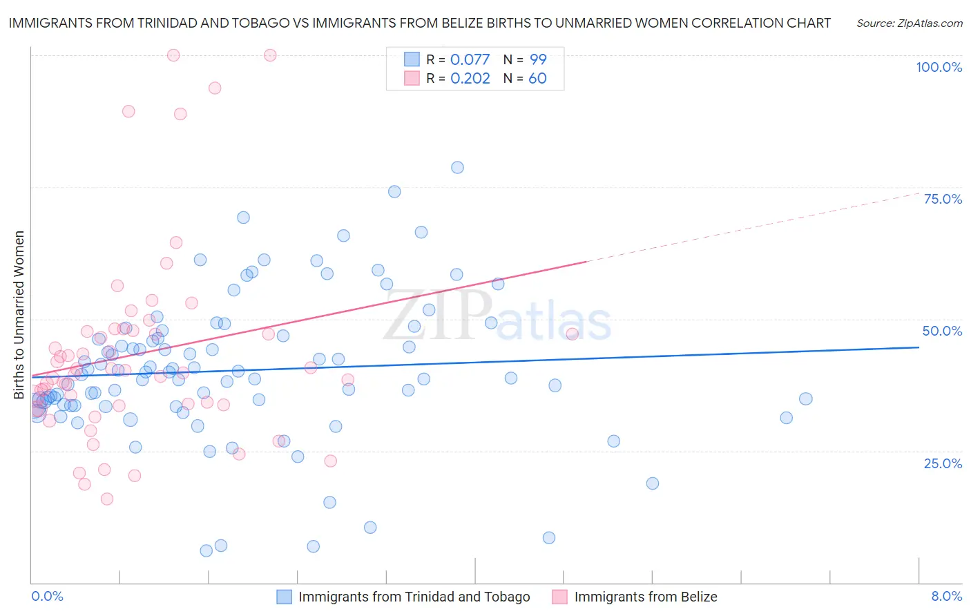 Immigrants from Trinidad and Tobago vs Immigrants from Belize Births to Unmarried Women