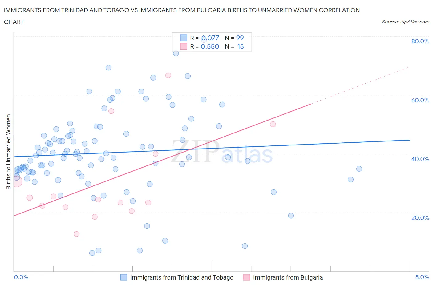 Immigrants from Trinidad and Tobago vs Immigrants from Bulgaria Births to Unmarried Women