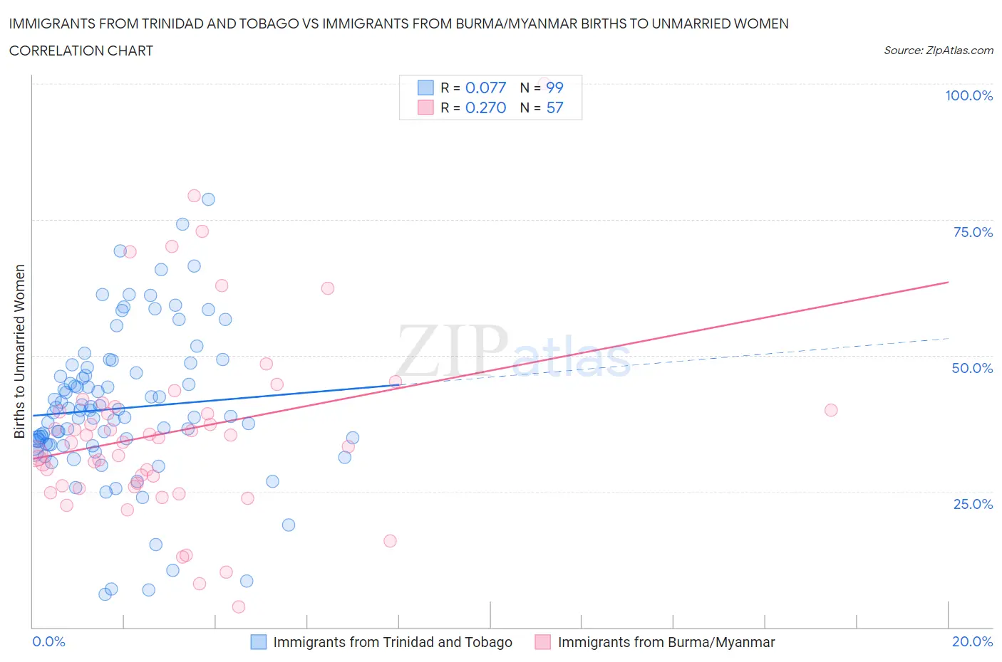 Immigrants from Trinidad and Tobago vs Immigrants from Burma/Myanmar Births to Unmarried Women