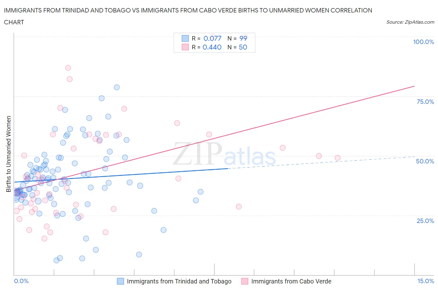 Immigrants from Trinidad and Tobago vs Immigrants from Cabo Verde Births to Unmarried Women