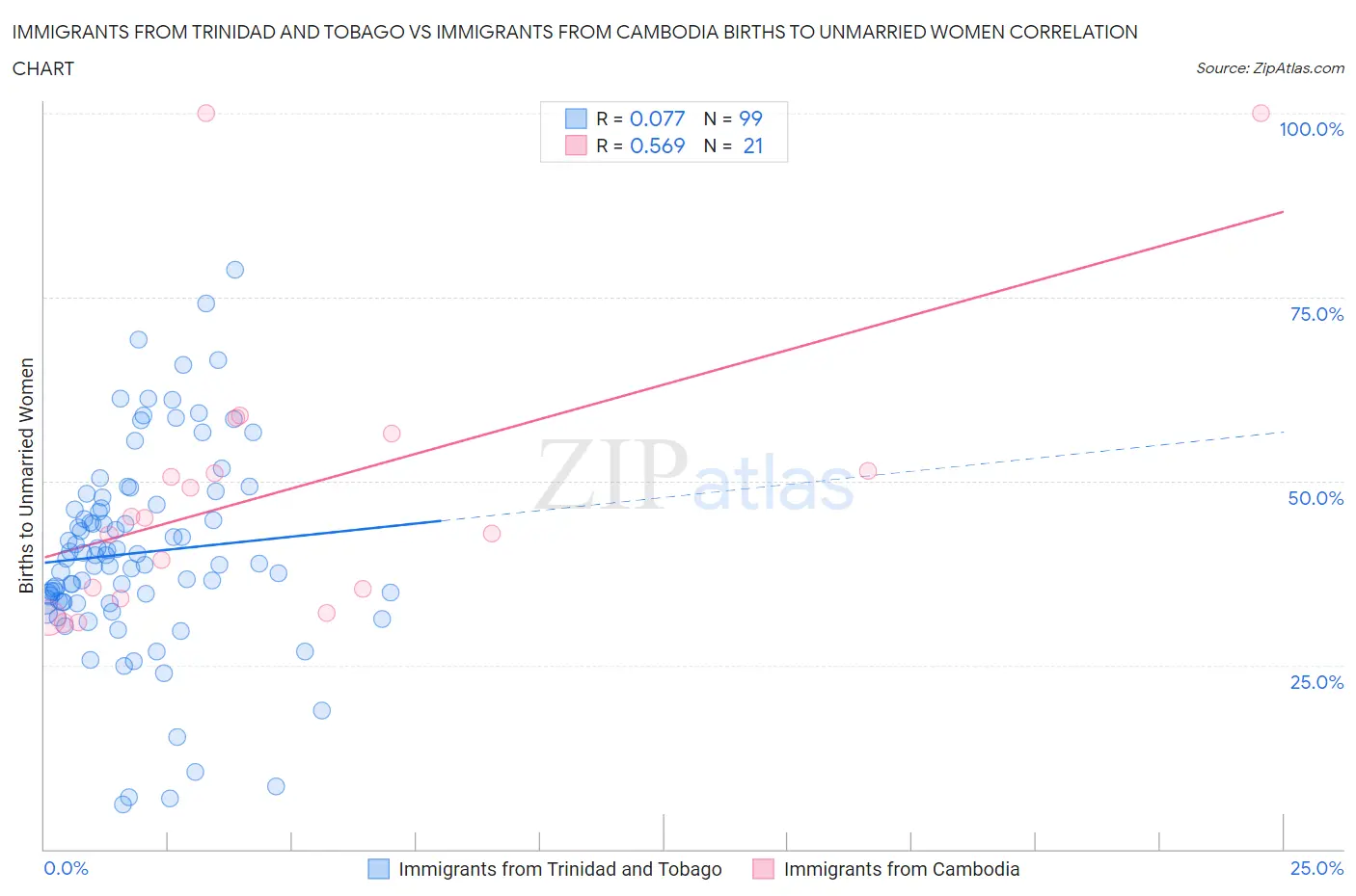 Immigrants from Trinidad and Tobago vs Immigrants from Cambodia Births to Unmarried Women
