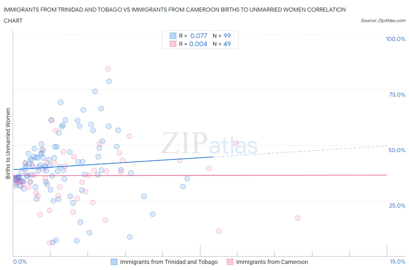 Immigrants from Trinidad and Tobago vs Immigrants from Cameroon Births to Unmarried Women