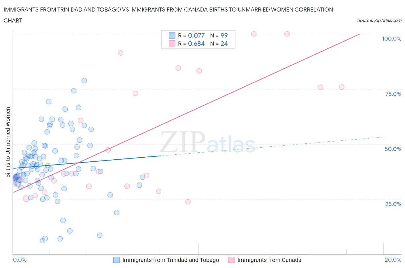 Immigrants from Trinidad and Tobago vs Immigrants from Canada Births to Unmarried Women