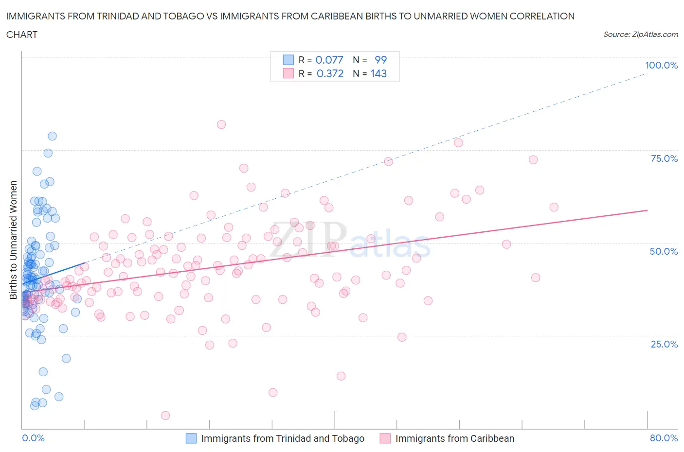 Immigrants from Trinidad and Tobago vs Immigrants from Caribbean Births to Unmarried Women