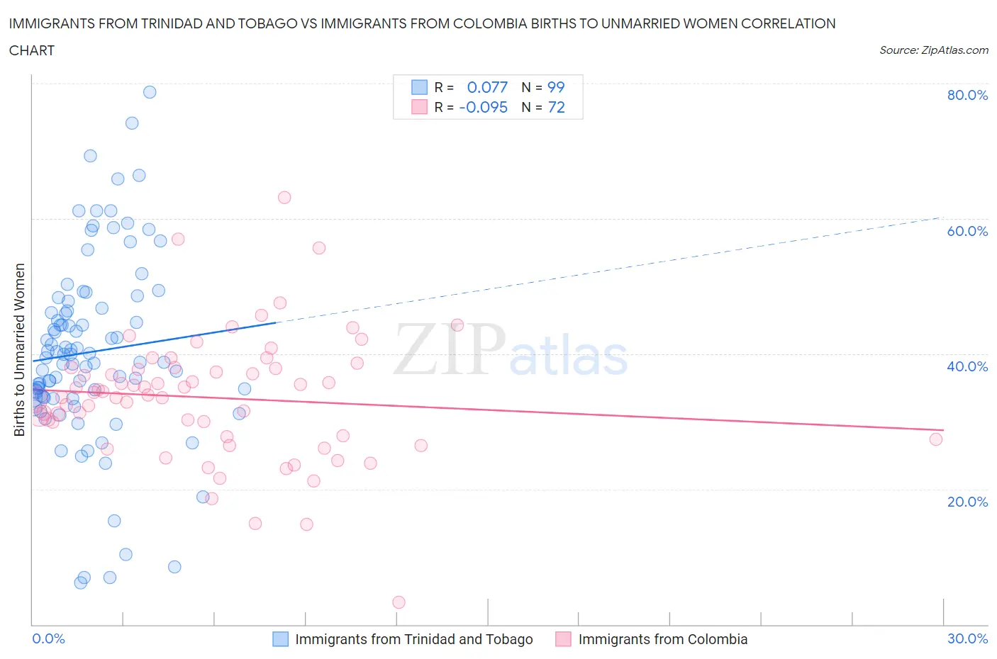 Immigrants from Trinidad and Tobago vs Immigrants from Colombia Births to Unmarried Women