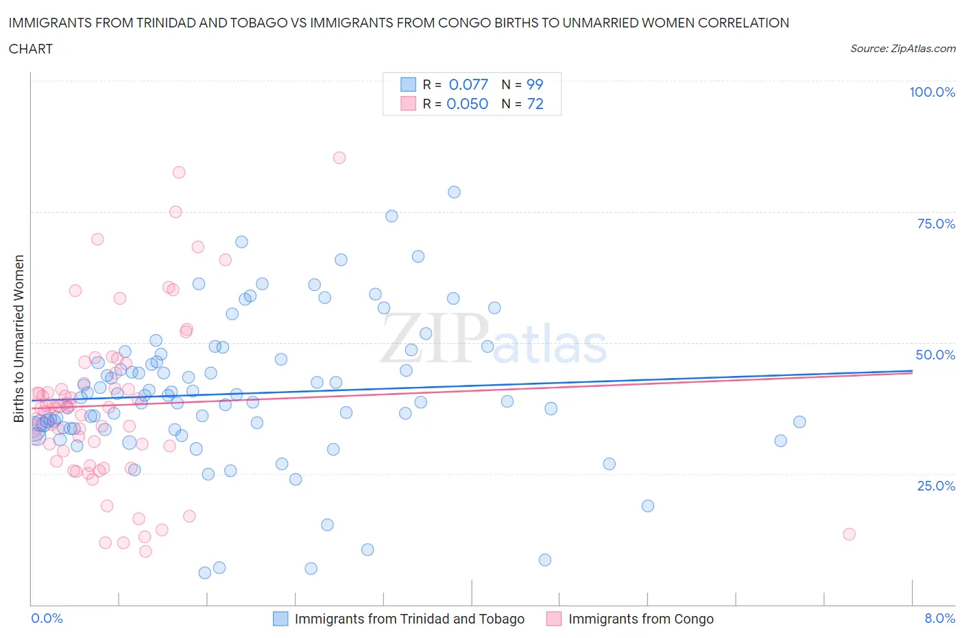 Immigrants from Trinidad and Tobago vs Immigrants from Congo Births to Unmarried Women
