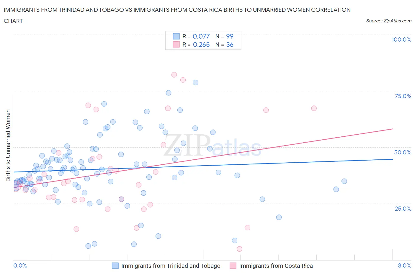 Immigrants from Trinidad and Tobago vs Immigrants from Costa Rica Births to Unmarried Women