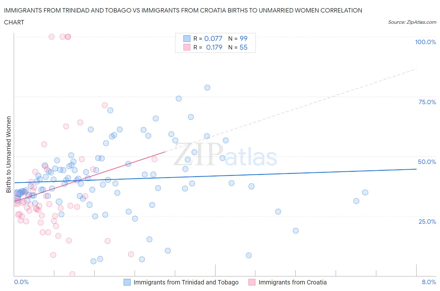 Immigrants from Trinidad and Tobago vs Immigrants from Croatia Births to Unmarried Women