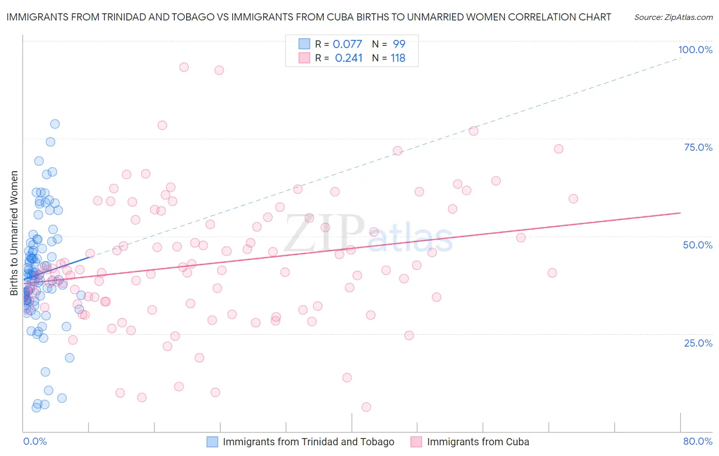 Immigrants from Trinidad and Tobago vs Immigrants from Cuba Births to Unmarried Women