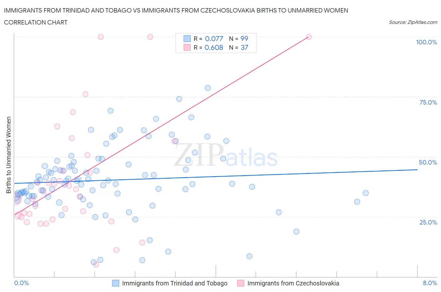 Immigrants from Trinidad and Tobago vs Immigrants from Czechoslovakia Births to Unmarried Women