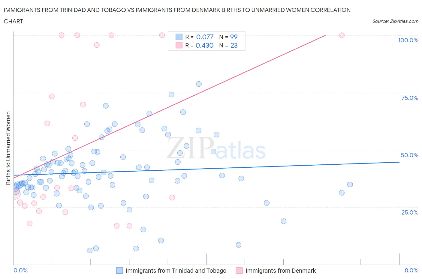 Immigrants from Trinidad and Tobago vs Immigrants from Denmark Births to Unmarried Women