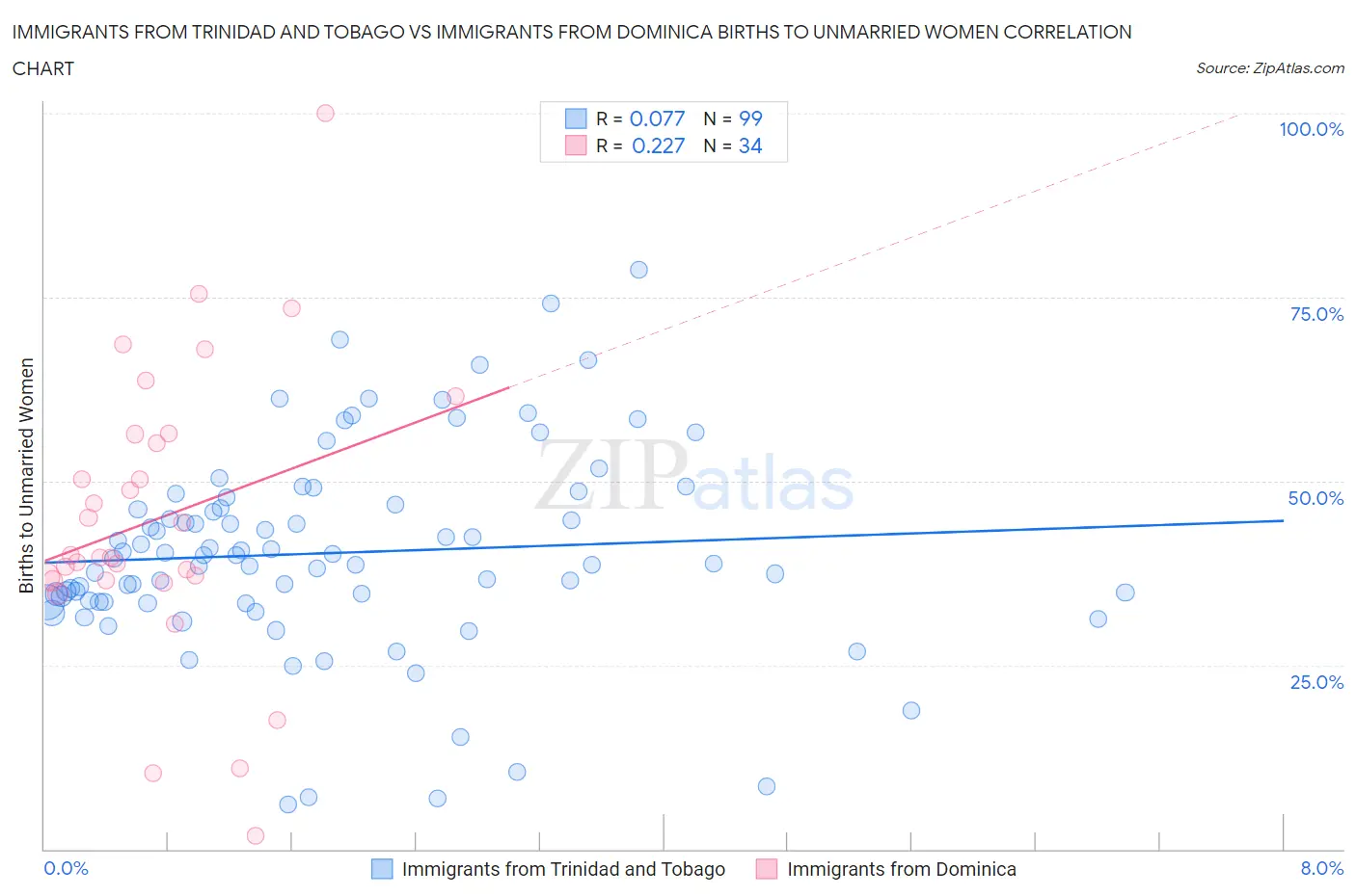 Immigrants from Trinidad and Tobago vs Immigrants from Dominica Births to Unmarried Women