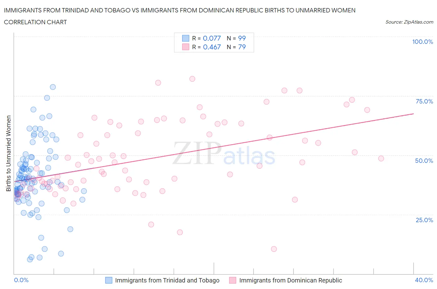 Immigrants from Trinidad and Tobago vs Immigrants from Dominican Republic Births to Unmarried Women