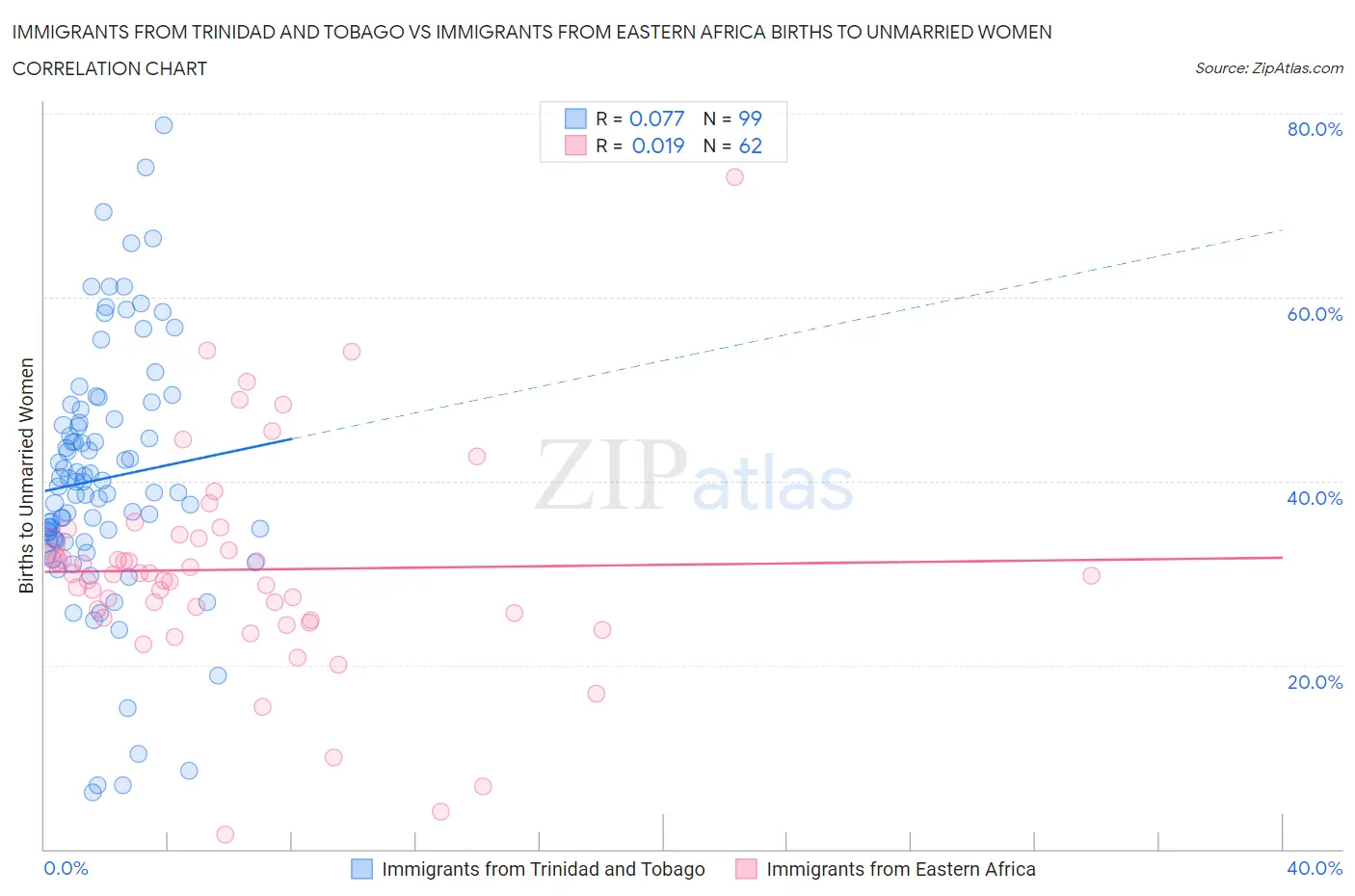 Immigrants from Trinidad and Tobago vs Immigrants from Eastern Africa Births to Unmarried Women