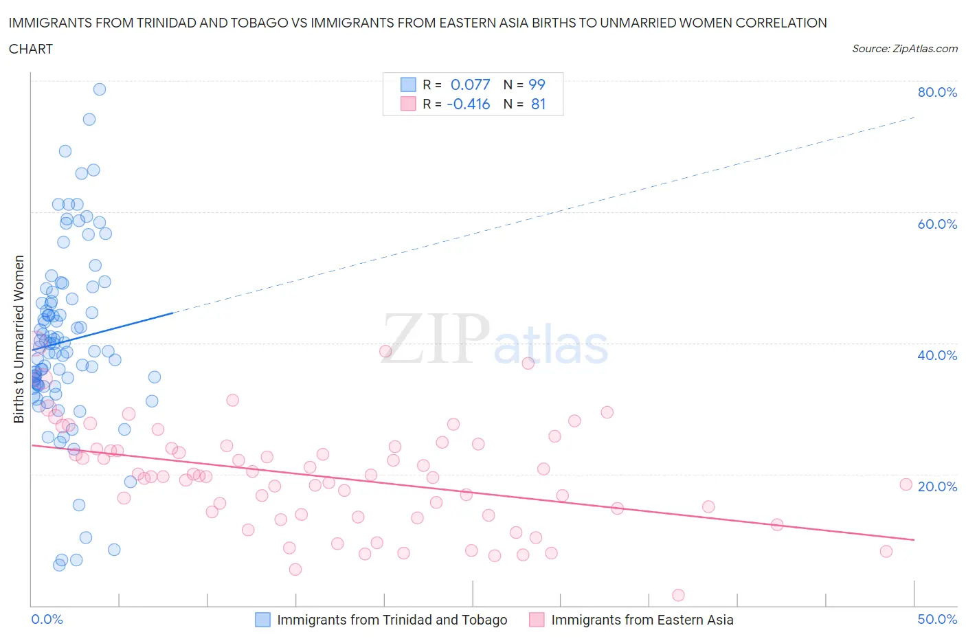 Immigrants from Trinidad and Tobago vs Immigrants from Eastern Asia Births to Unmarried Women