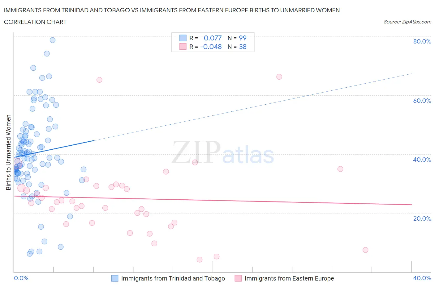 Immigrants from Trinidad and Tobago vs Immigrants from Eastern Europe Births to Unmarried Women
