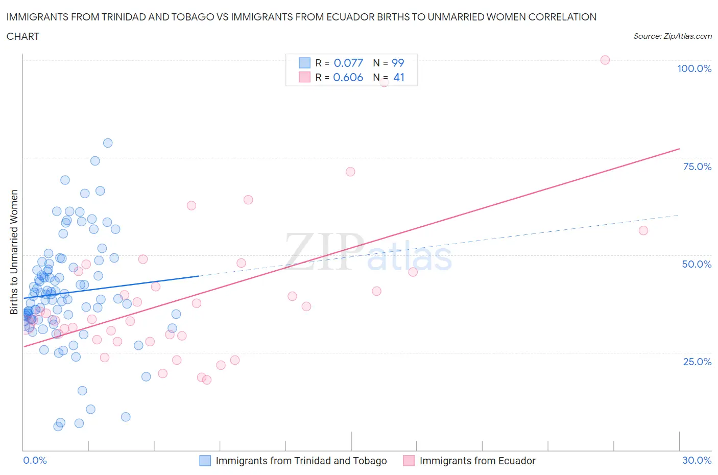 Immigrants from Trinidad and Tobago vs Immigrants from Ecuador Births to Unmarried Women