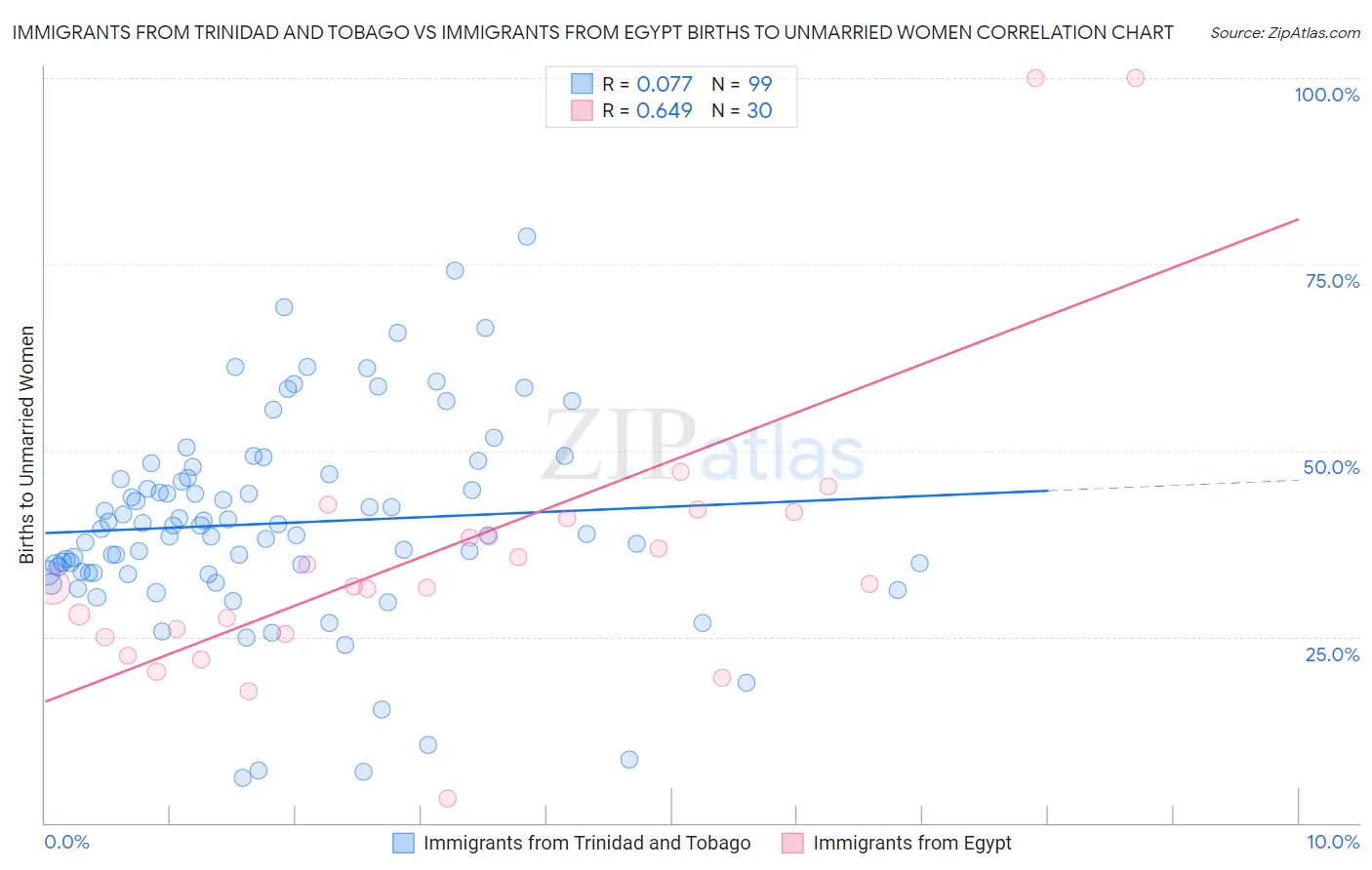 Immigrants from Trinidad and Tobago vs Immigrants from Egypt Births to Unmarried Women