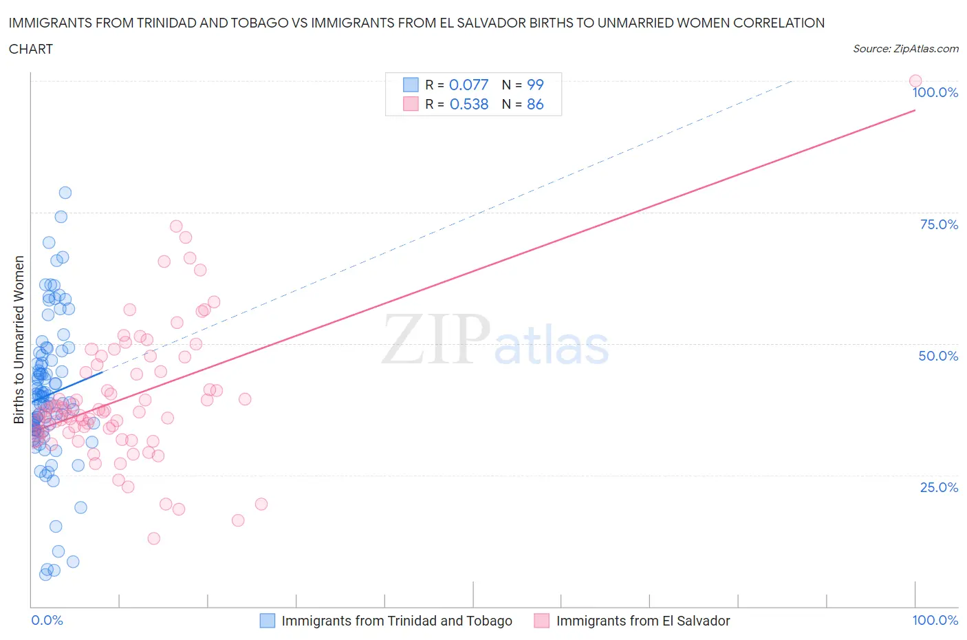 Immigrants from Trinidad and Tobago vs Immigrants from El Salvador Births to Unmarried Women