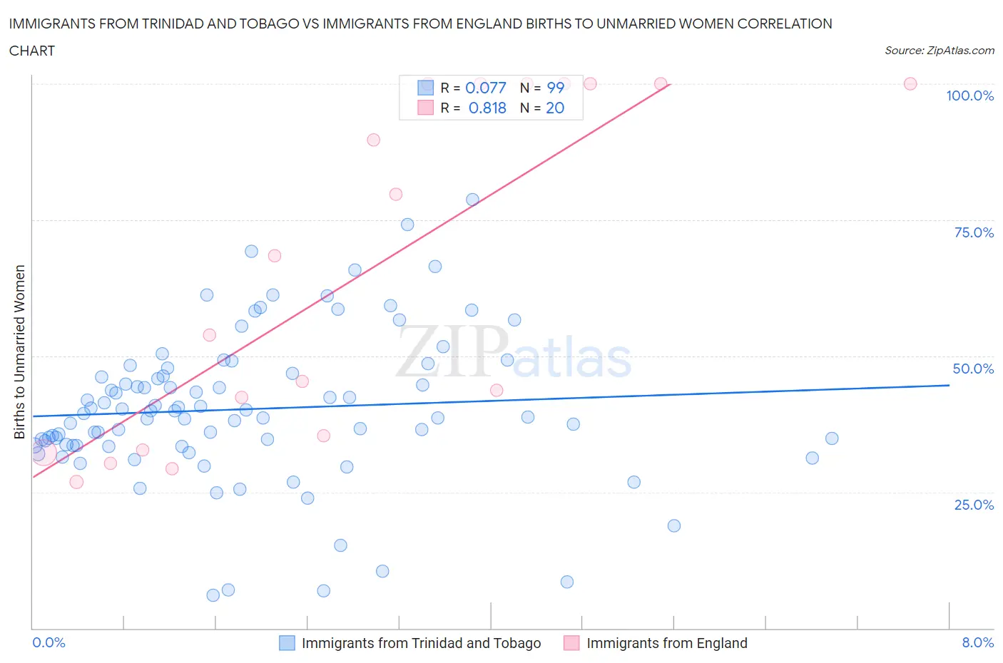 Immigrants from Trinidad and Tobago vs Immigrants from England Births to Unmarried Women